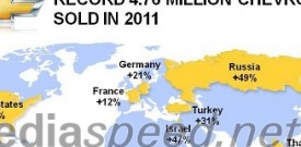 Chevrolet je v letu 2011 dosegel najboljšo globalno prodajo doslej