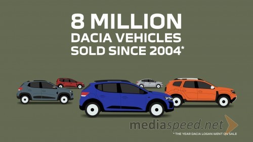 Osem miljonov prodanih vozil od leta 2004- zgodba o uspehu znamke Dacia se nadaljuje