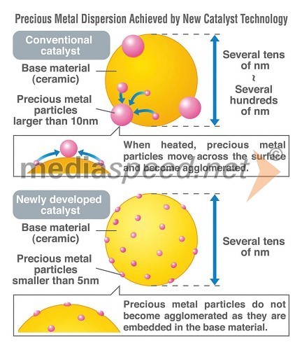 Nanokatalizator