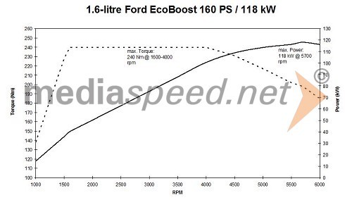 Novi 1.6-litrski EcoBoost motor - krivulja moči in navora