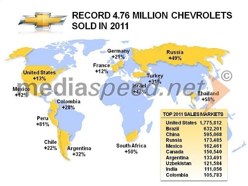 Chevrolet je v letu 2011 dosegel najboljšo globalno prodajo doslej