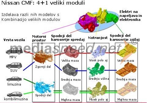 Nissan predstavil novo generacijo zasnove vozila Nissan CMF