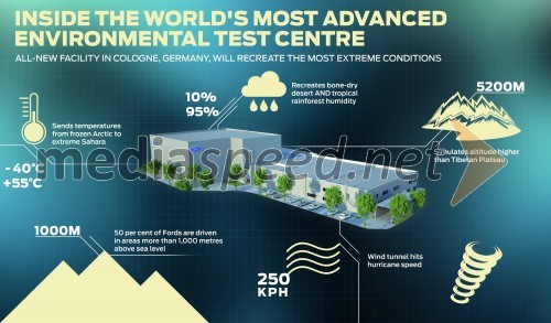 Ford: najnaprednejši preizkusni center s klimatskim vetrovnikom na svetu