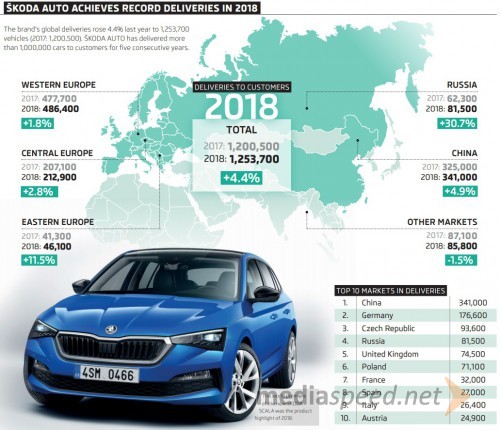 Rekordno leto: Škoda je v letu 2018 po vsem svetu skupno prodala 1,25 milijona vozil